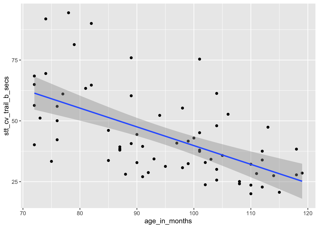 Speed of children on shape trial test as explained by age.