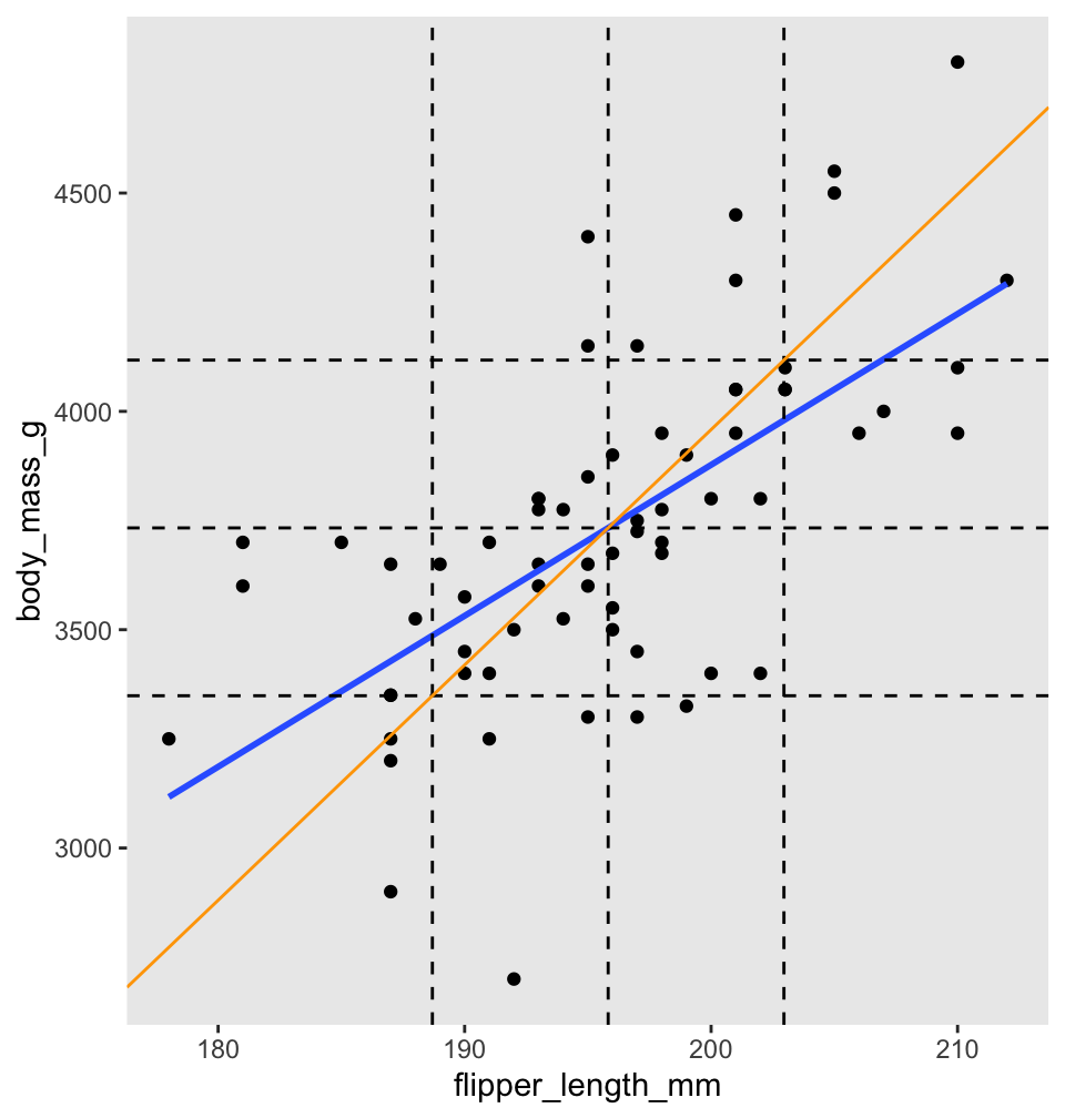 Regression line (blue) and standard deviation line (orange) for body mass as described by flipper length for chinstrap penguins.