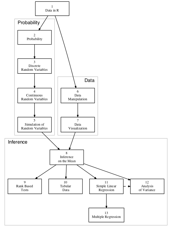 Chapter Dependencies