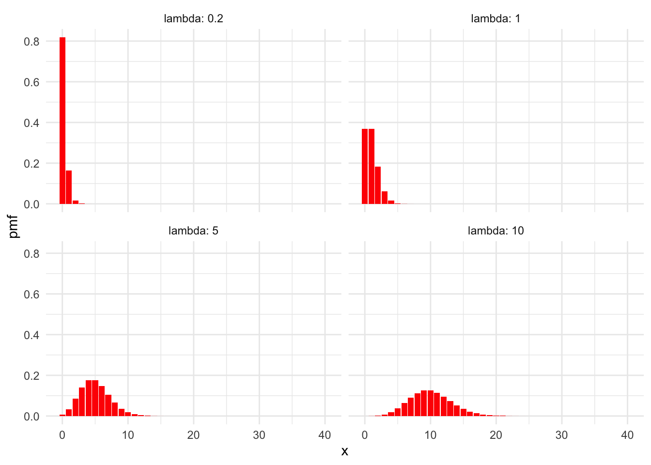 Poisson pmfs with various means.