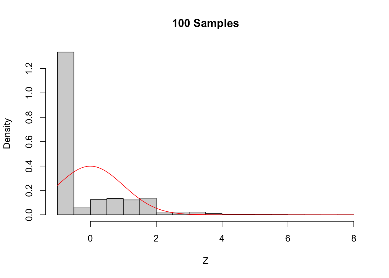 The Central Limit Theorem in action for an extremely skew population.