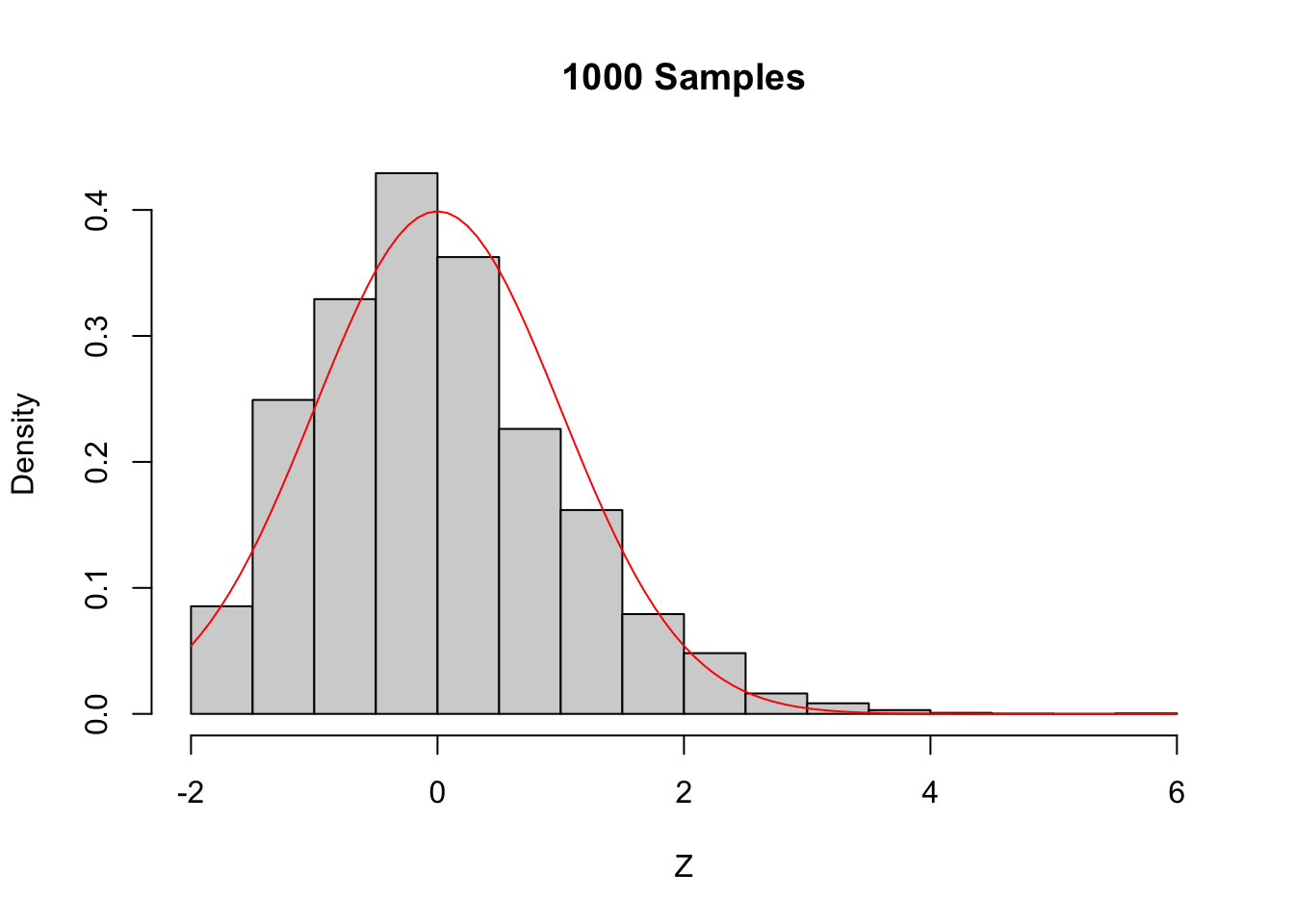 The Central Limit Theorem in action for an extremely skew population.