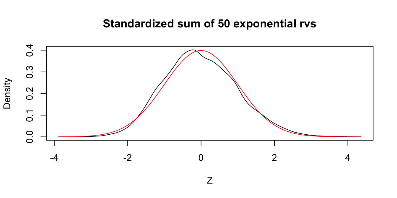 Standardized sum of 50 exponential random variables compared to a standard normal rv.