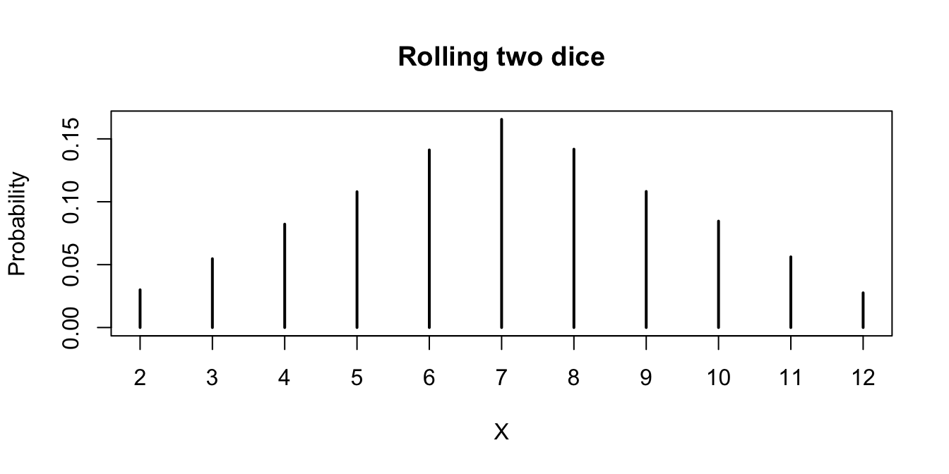 Using a for loop, simulate rolling two dice