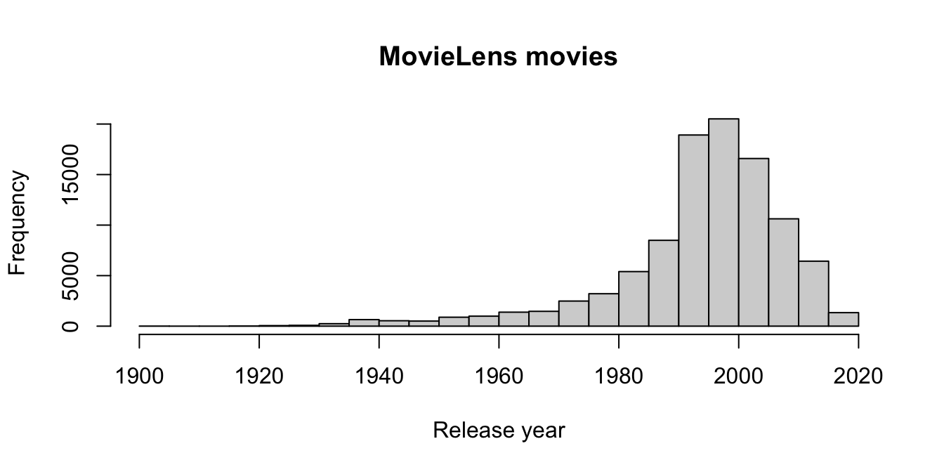 Distribution of release years in the movies data set.