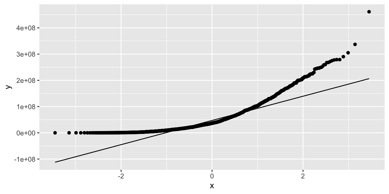 A qq plot showing that the distribution of movie budgets is right-skewed.