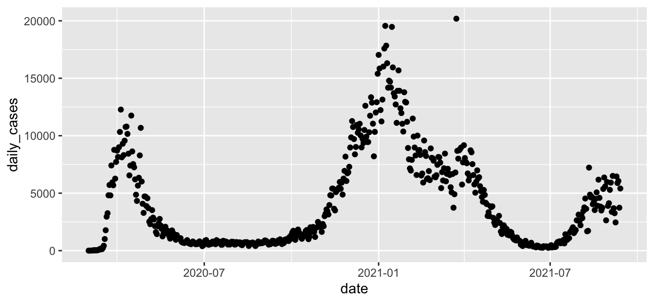 Basic plot of daily COVID-19 cases in New York State.