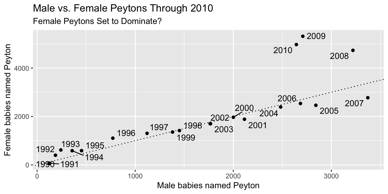 Male and female Peyton babies, finished visualization.