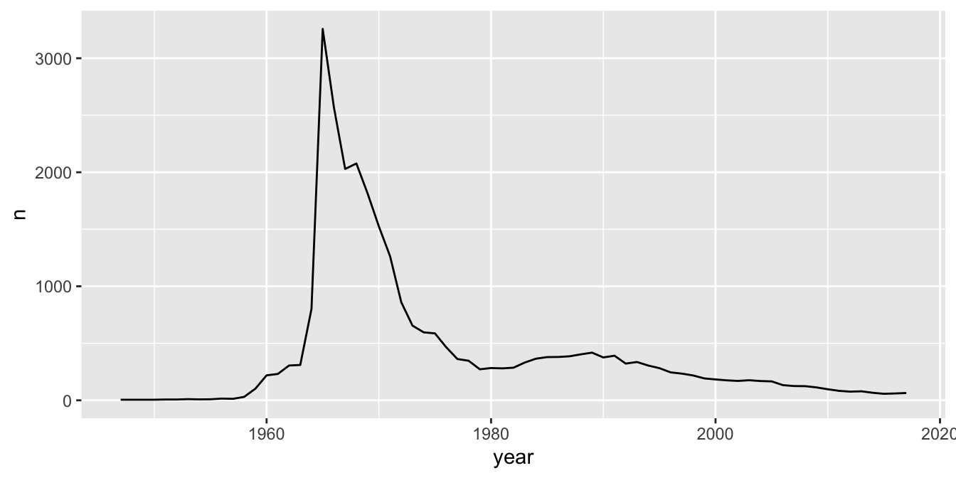 Boys named Darrin, over time.