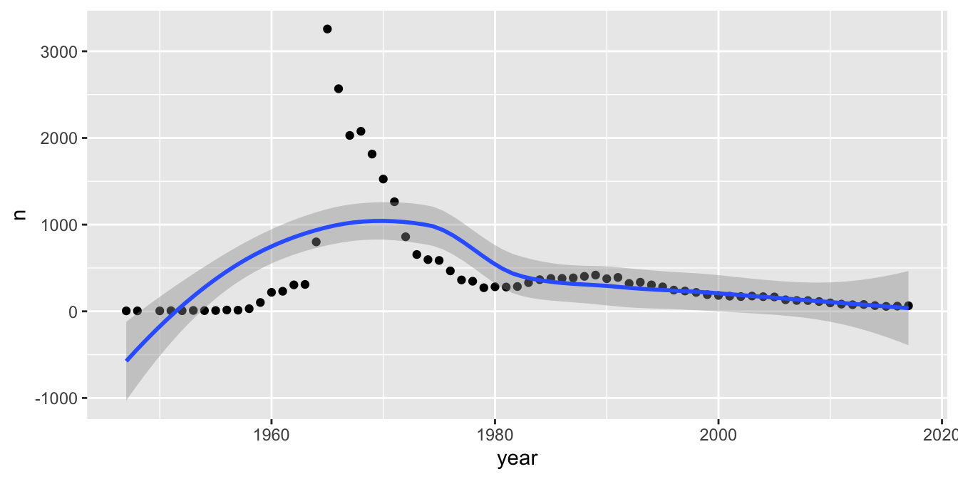 Boys named Darrin, over time. A poorly fit curve.