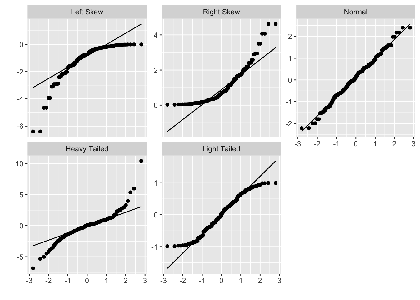 Data distribution shapes with qq plots.