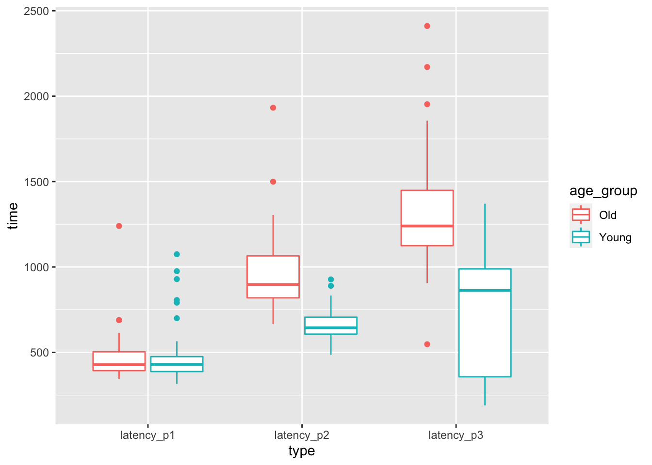 Latencies for drivers pressing, releasing, and correcting the pedal of an accelerating car.