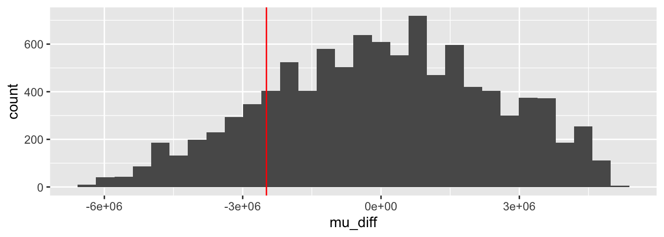 Difference in means for 10,000 permutations of the A and B groups.  Observed value shown in red.