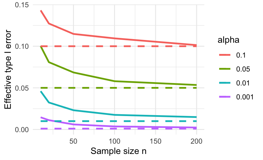 Effective type I errors when applying a $t$-test to exponential data.  Dashed lines show the type I error a correctly behaving test should have.