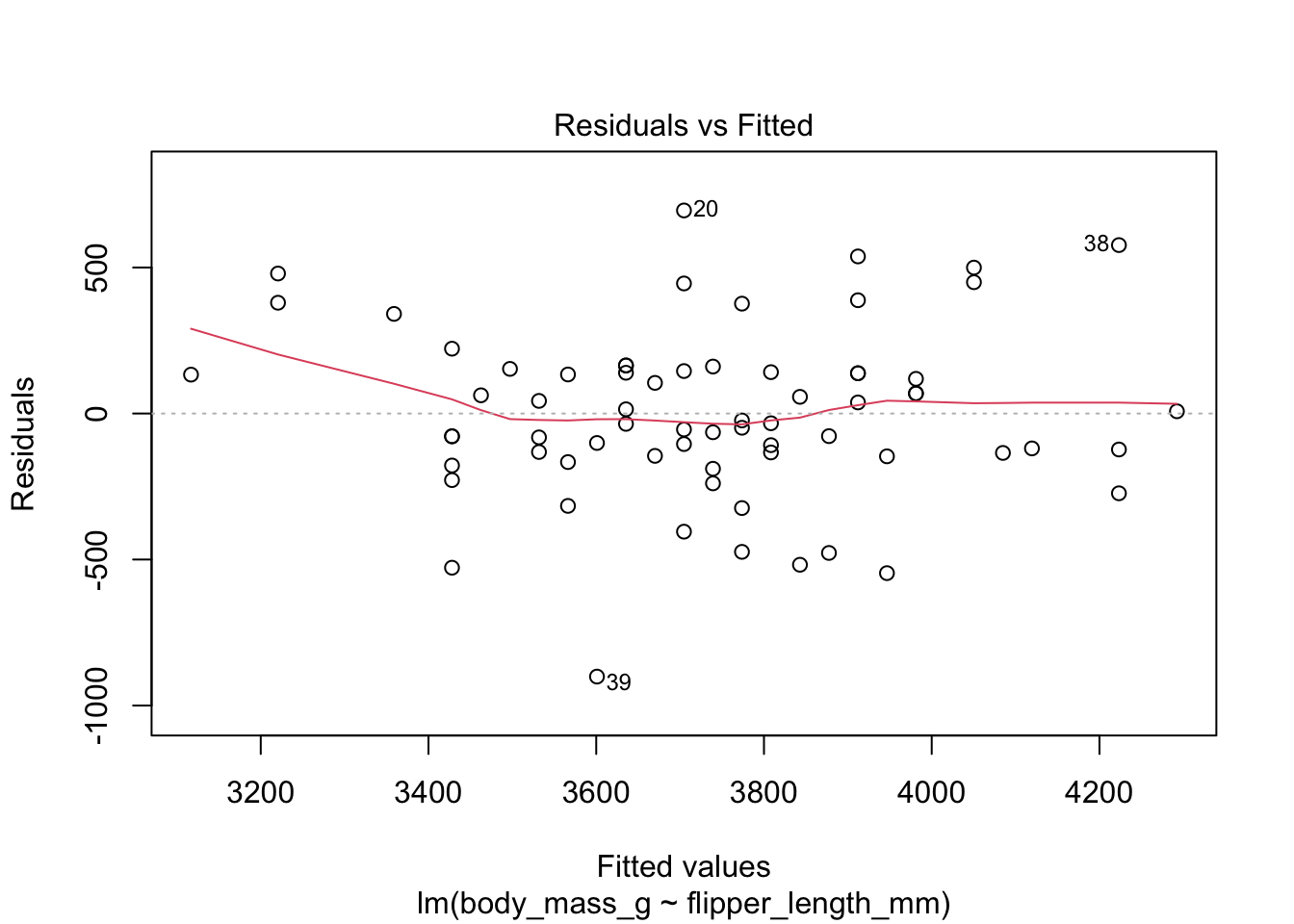 Residual plots for chinstrap penguins model of body weight on flipper length.