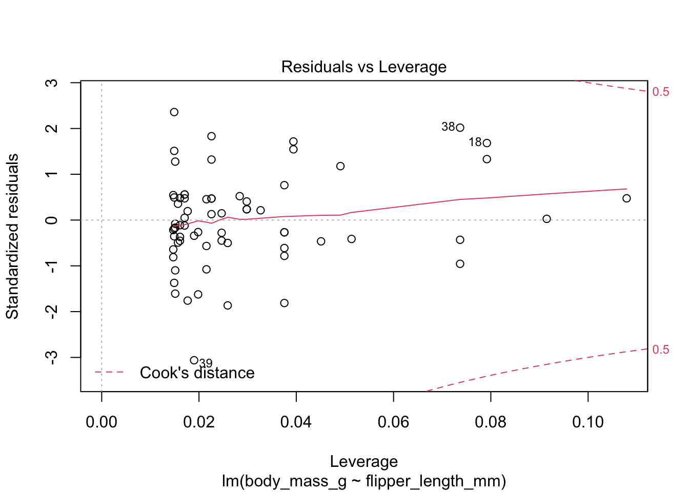 Residual plots for chinstrap penguins model of body weight on flipper length.