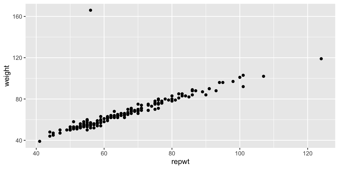 Weight versus reported weight for 200 patients.