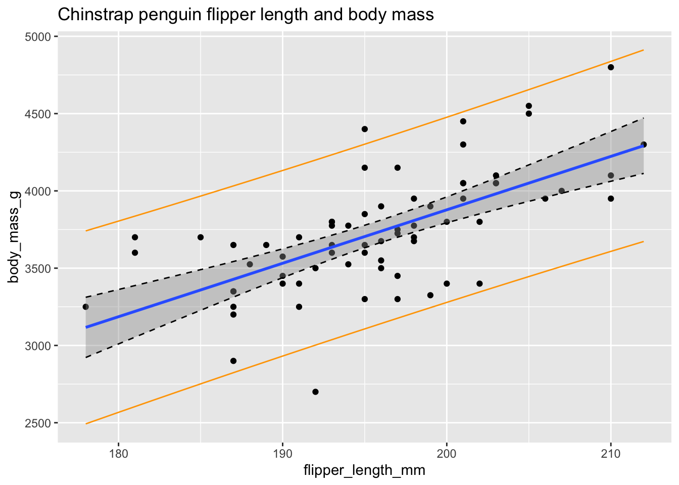 Confidence bounds (dashed) and prediction bounds (orange).