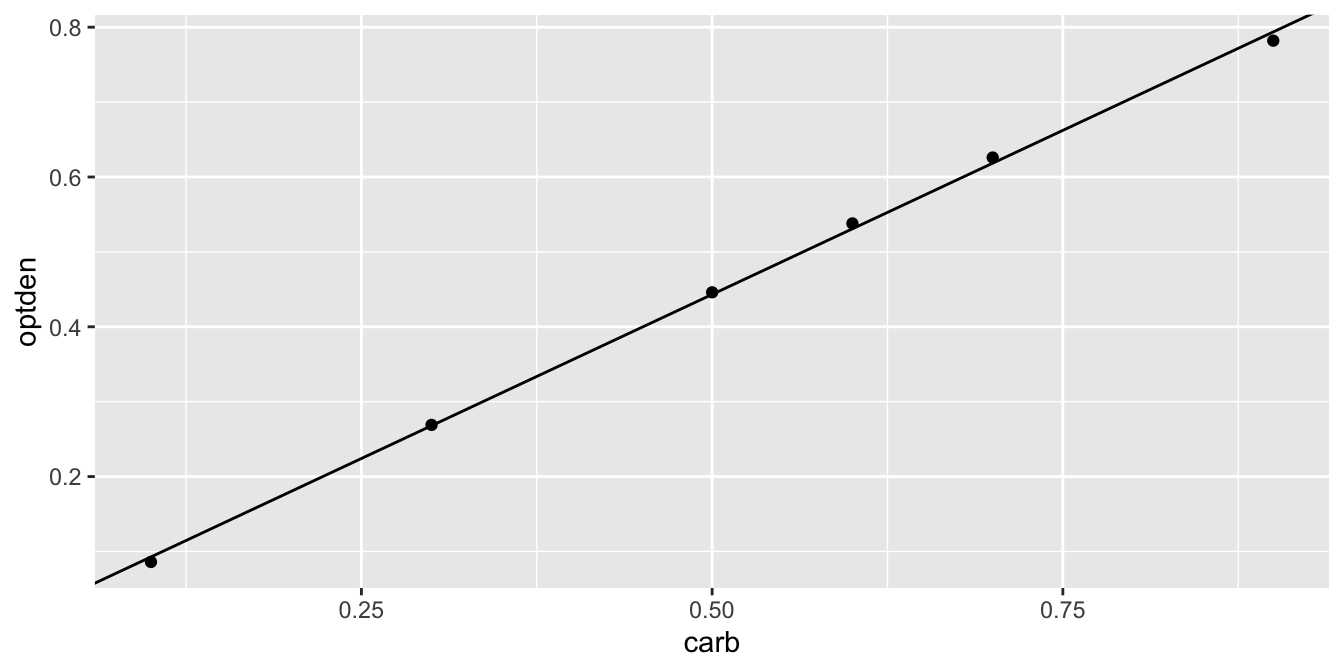 Formaldehyde data and the regression line.