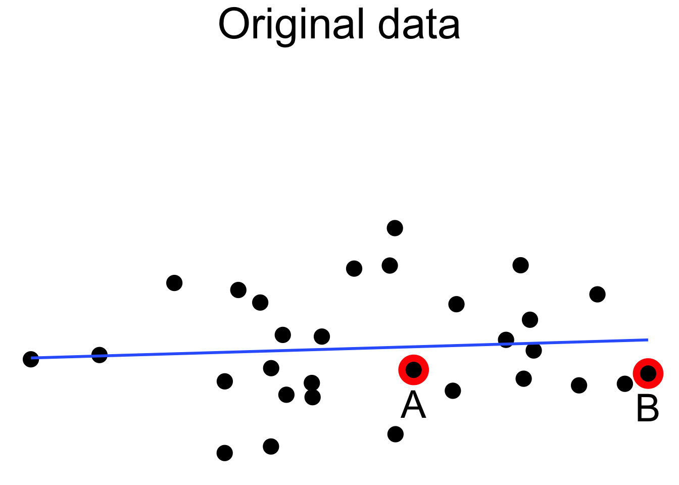 High leverage point B has a relatively large effect on the regression line.