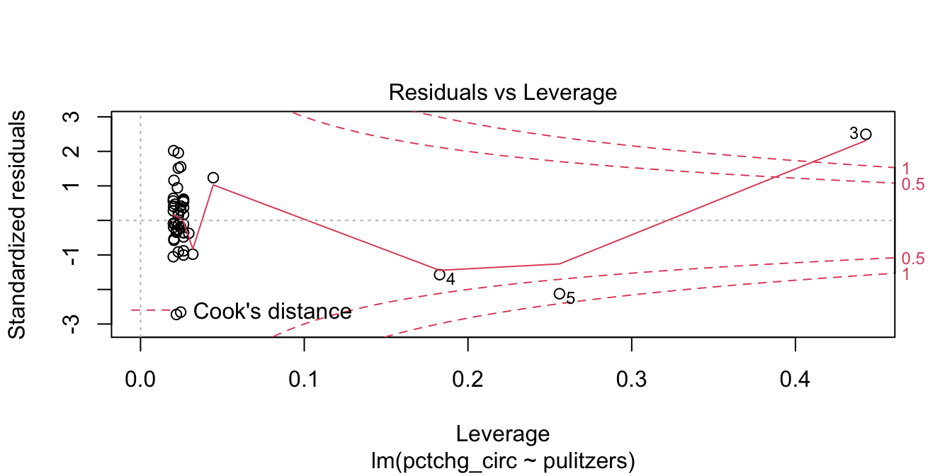 Newspaper 3 is high leverage, outside the dashed Cook's distance lines.