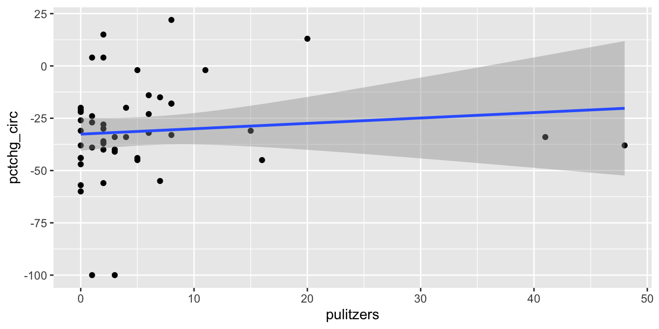 Removing The New York Times removes most of the relationship between circulation and prizes.