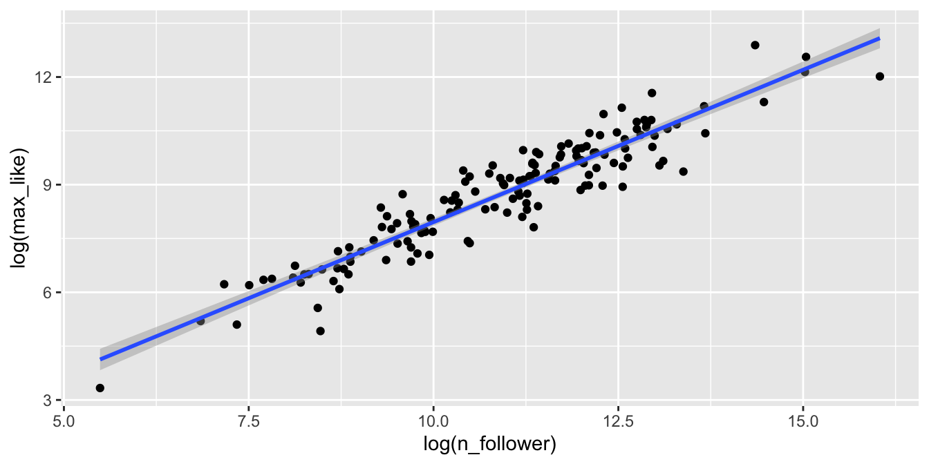 Rio Instagram data after a log transformation.