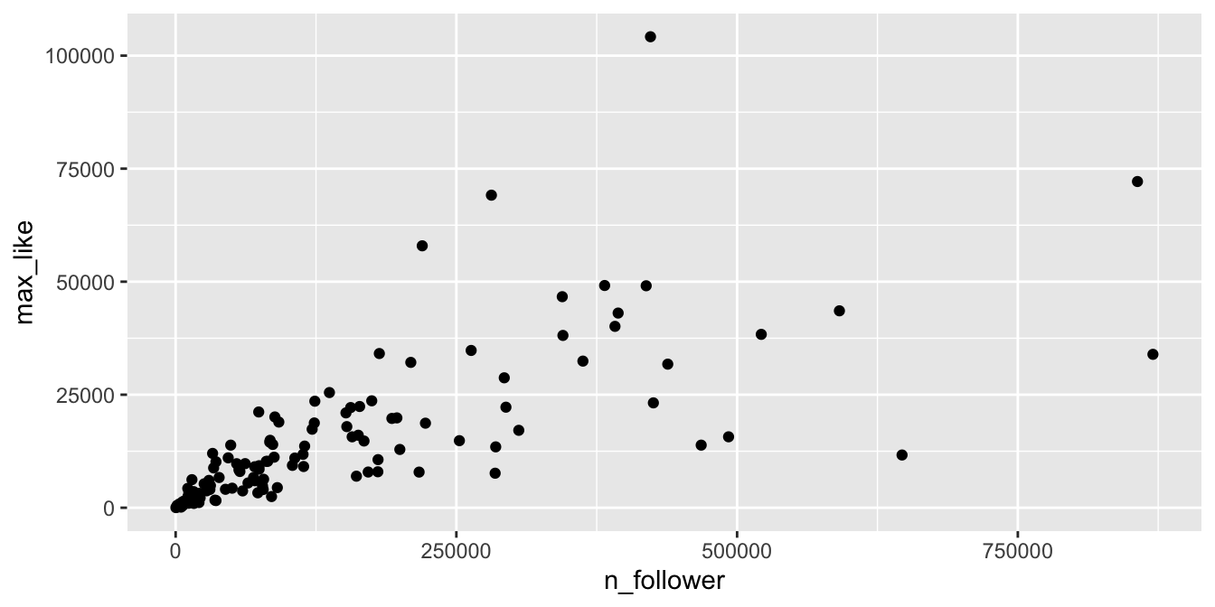 Heteroscedasticity in the Rio Instagram data set.