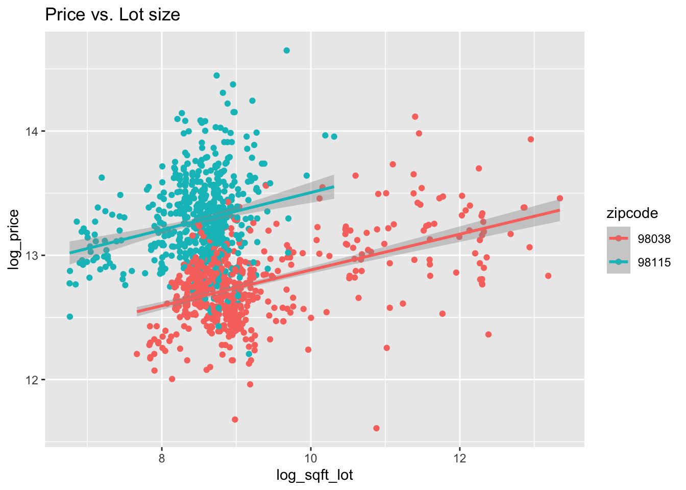 House price as a function of living space and lot size in two Seattle area ZIP codes (all variables logged).