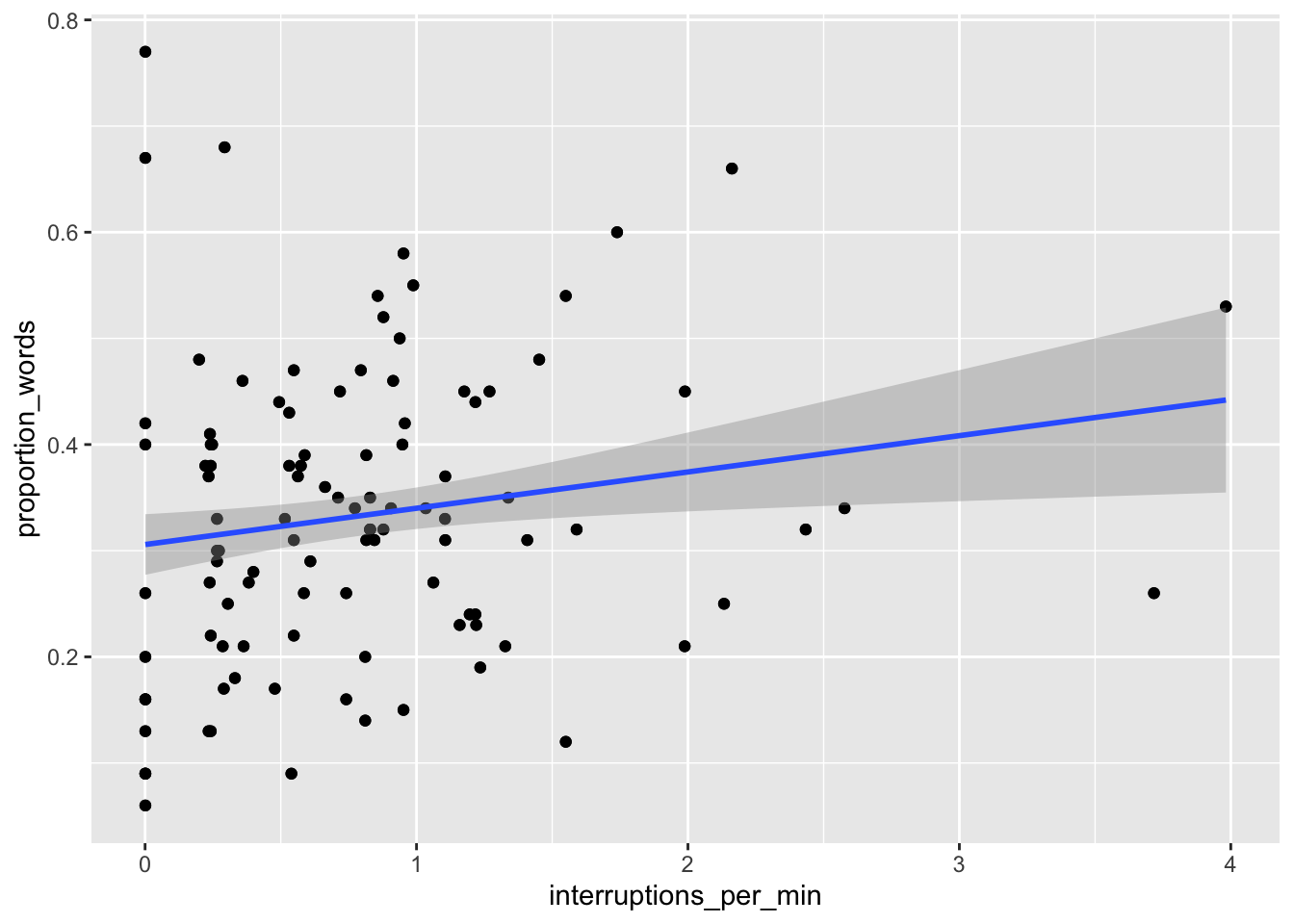 Proportion of words spoken modeled on psychopathy (left) and interruptions per minute (right).