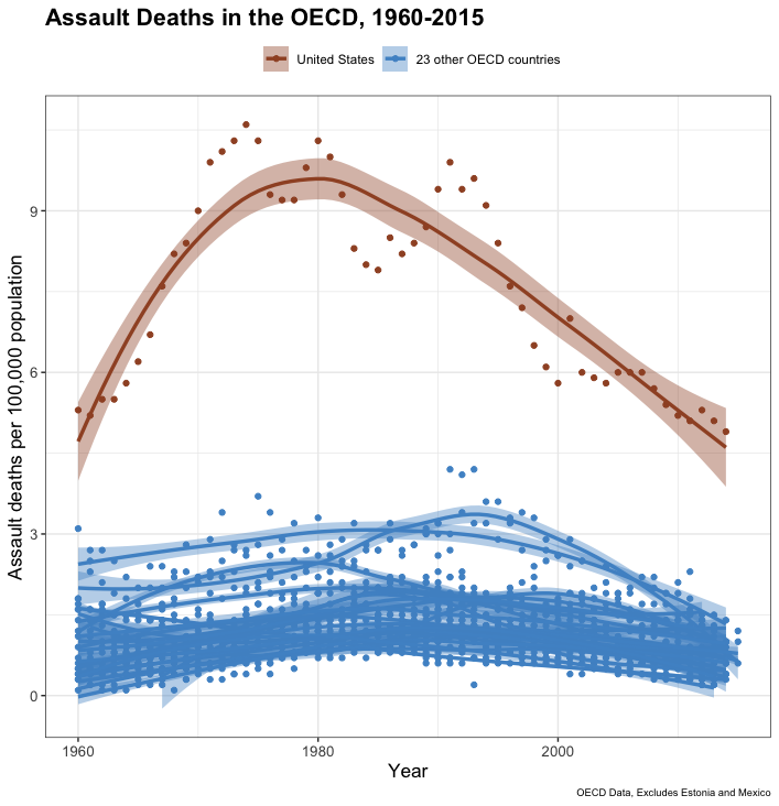 Visualization of gun violence in the United States.