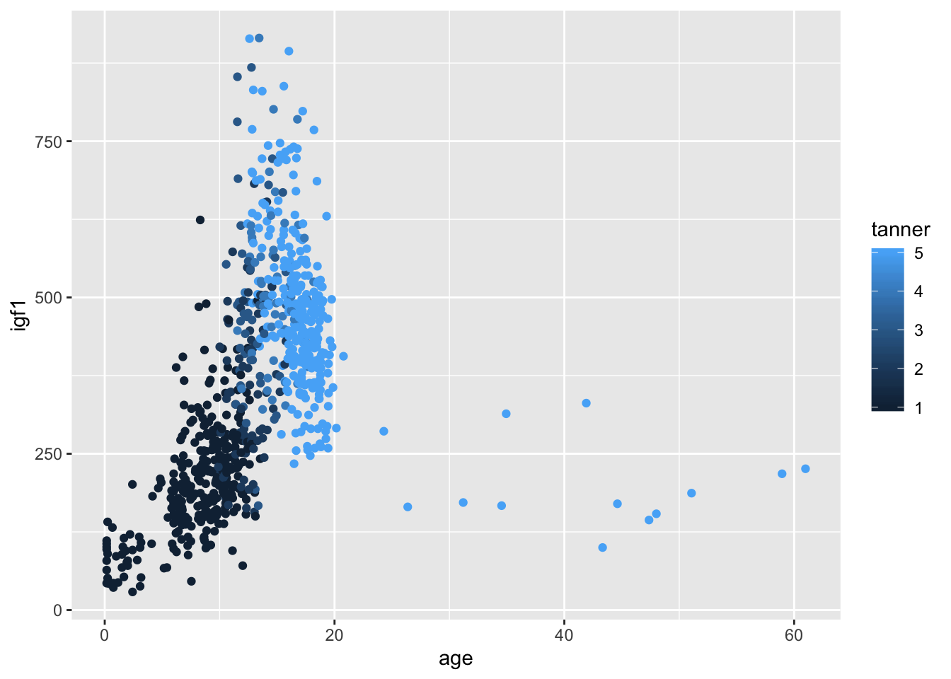 Ggplot And Descriptive Statistics Foundations Of Statistics With R